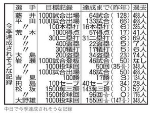 救援投手起用法の推移 救援投手起用法の推移