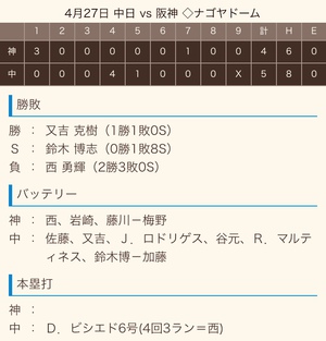2019 ドラ戦績《序盤》 2019 ドラ戦績《序盤》