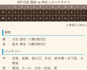2018 ドラ戦績《交流戦》 2018 ドラ戦績《交流戦》