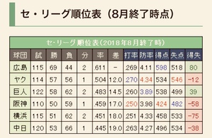 2018 ドラ戦績《球宴後》 2018 ドラ戦績《球宴後》
