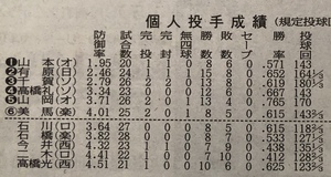 規定投球回到達人数の変化 規定投球回到達人数の変化