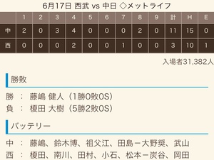 2018 ドラ戦績《交流戦》 2018 ドラ戦績《交流戦》