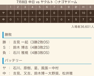 2018 ドラ戦績 《球宴前》 2018 ドラ戦績 《球宴前》