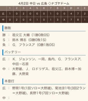 2019 ドラ戦績《序盤》 2019 ドラ戦績《序盤》