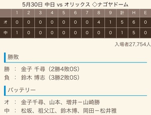 2018 ドラ戦績《交流戦》 2018 ドラ戦績《交流戦》