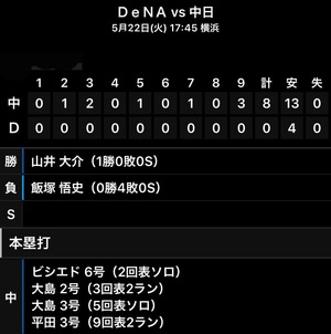 2018 ドラ戦績《序盤〜交流戦前》 2018 ドラ戦績《序盤〜交流戦前》