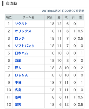 2018 ドラ戦績《交流戦》 2018 ドラ戦績《交流戦》