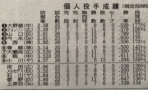 規定投球回到達人数の変化 規定投球回到達人数の変化