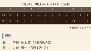 2018 ドラ戦績《球宴後》 2018 ドラ戦績《球宴後》