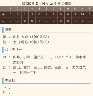 2019 ドラ戦績《序盤》 2019 ドラ戦績《序盤》