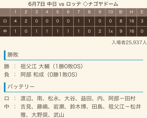 2018 ドラ戦績《交流戦》 2018 ドラ戦績《交流戦》