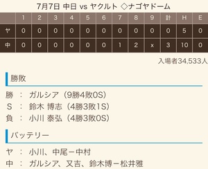 2018 ドラ戦績 《球宴前》 2018 ドラ戦績 《球宴前》