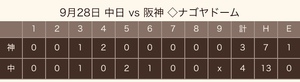 2018 ドラ戦績《全日程終了》 2018 ドラ戦績《全日程終了》