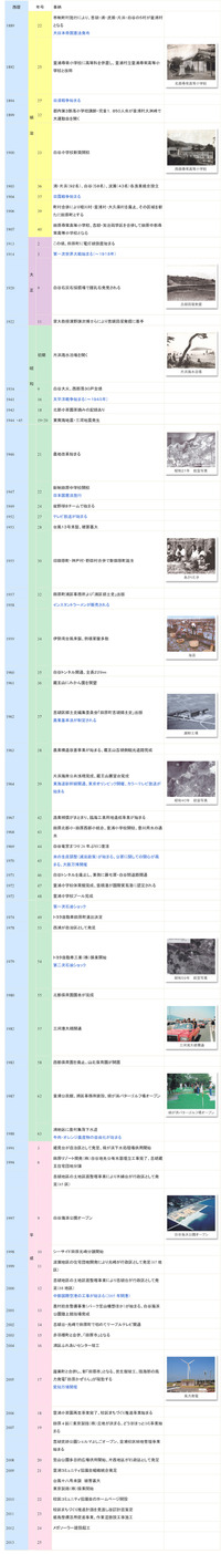 童浦校区年表
