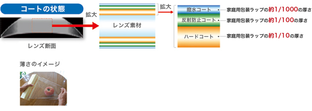 メガネレンズについて メガネレンズについて