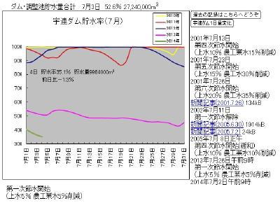 貯水率がまだ下がってます！
