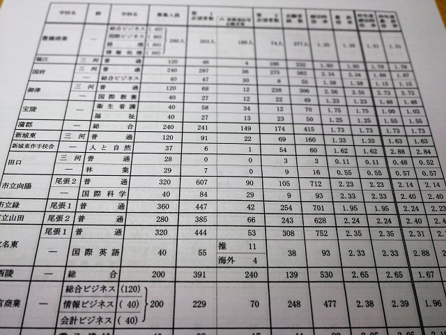 平成30年愛知県公立高校一般入試最終倍率と志願変更の方法について簡単に解説してみた！