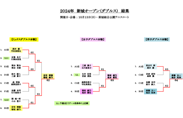 2024年　新城オープン（ダブルス）結果