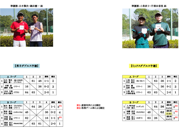 2025年　B級テニス大会（ダブルス）結果