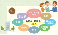 不動産会社の仕事とは？