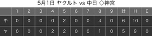 ドラ 屋外球場で今季初勝利