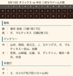 2019 ドラ戦績《交流戦》