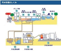 下水汚泥のメタン発酵