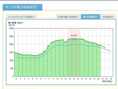 猛暑で火力発電所フル稼働