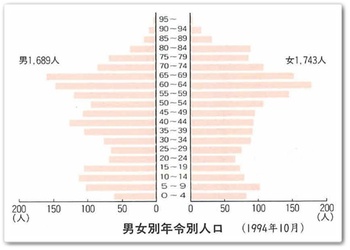 人口ピラミッド0823。