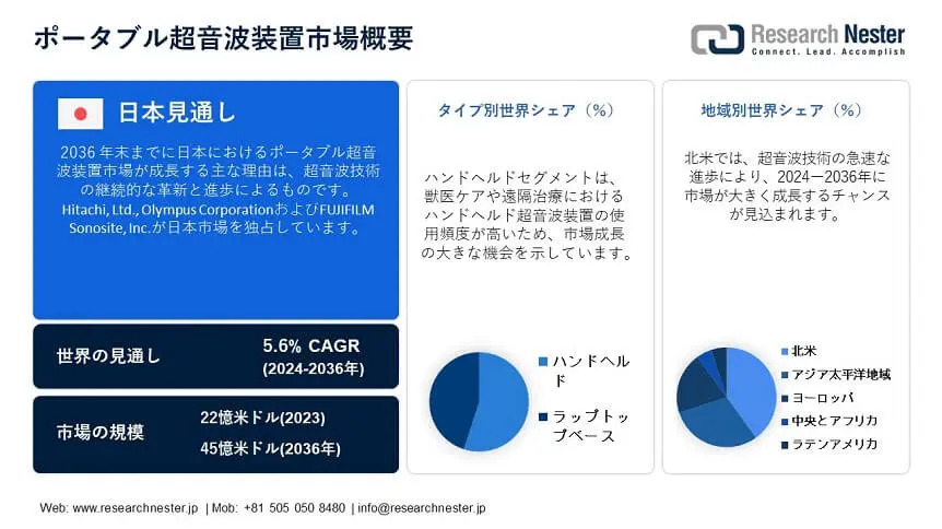 ポータブル超音波装置市場:規模、シェア、範囲、需要、傾向 2037年
