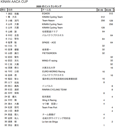 KINAN AACA CUP(キナンカップ)2020第２線