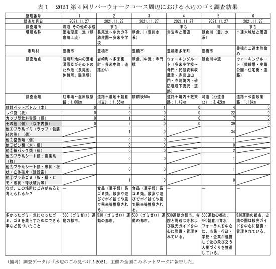 2021第4回リバーウォークコース周辺における水辺のゴミ調査結果