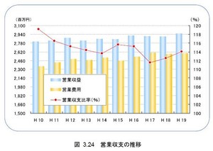 満足度が高い水道ですが