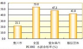 水道の水源