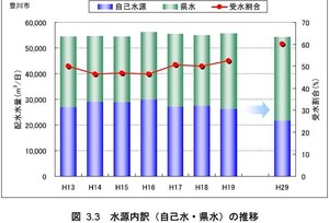 水道の水源